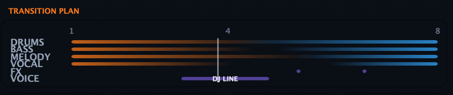 Transition plan laid out across drums, bass, melody, vocal, FX and voice lanes over 8 bars